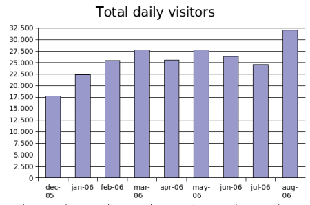 daily visitors aug 2006