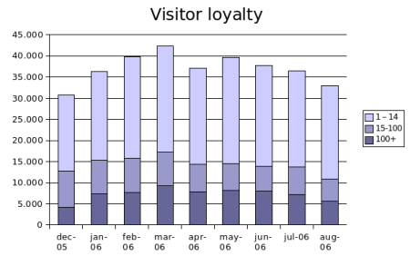 visitor loyalty aug 2006
