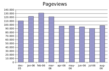 pageviews aug 2006