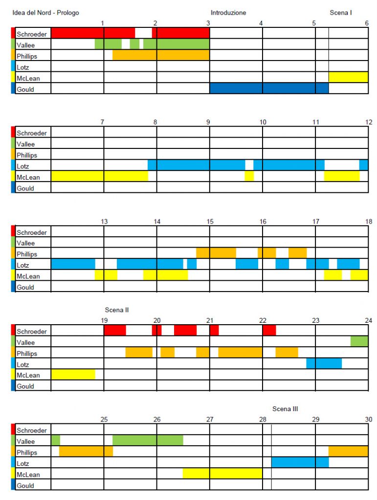 La partitura