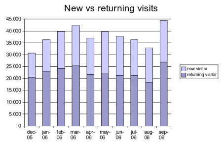 new-return-visits-sep2006.png