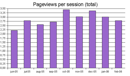 pageviews per session graph, total